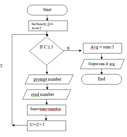Example flowchart 1: Find the result of addition of three ...